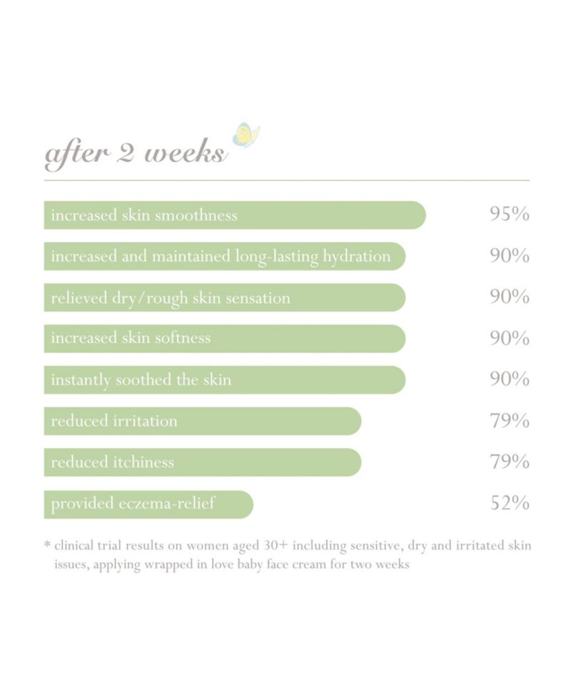 Wrapped in Love Calming Anti-Pollution Baby Face Cream 50 Milliliters